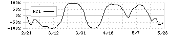 ユナイテッド・アーバン投資法人(8960)のRCI