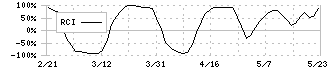 森トラスト総合リート投資法人(8961)のRCI