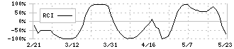 インヴィンシブル投資法人(8963)のRCI