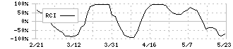 平和不動産リート投資法人(8966)のRCI