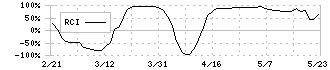 福岡リート投資法人(8968)のRCI