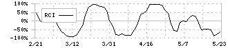 ケネディクス・オフィス投資法人(8972)のRCI