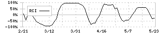 いちごオフィスリート投資法人(8975)のRCI