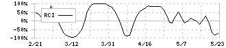 大和証券オフィス投資法人(8976)のRCI