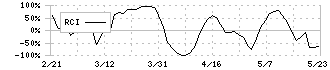 阪急阪神リート投資法人(8977)のRCI