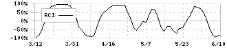 大和ハウスリート投資法人(8984)のRCI