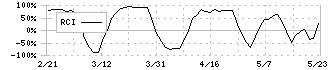 大和証券リビング投資法人(8986)のRCI