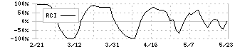 ジャパンエクセレント投資法人(8987)のRCI