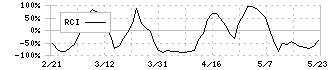 誠建設工業(8995)のRCI