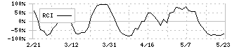 ハウスフリーダム(8996)のRCI