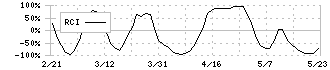 グランディハウス(8999)のRCI