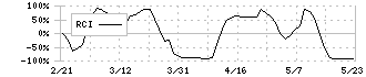 東武鉄道(9001)のRCI