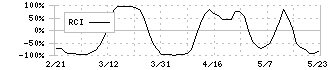 相鉄ホールディングス(9003)のRCI