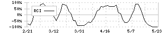 東急(9005)のRCI