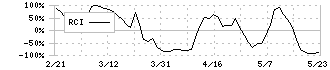 京浜急行電鉄(9006)のRCI