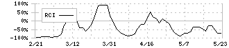 富士急行(9010)のRCI