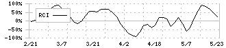 秩父鉄道(9012)のRCI