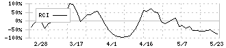 新潟交通(9017)のRCI