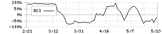 東海旅客鉄道(9022)のRCI