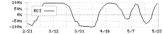 西武ホールディングス(9024)のRCI