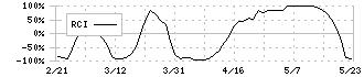 鴻池運輸(9025)のRCI