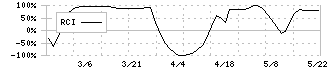 ロジネットジャパン(9027)のRCI