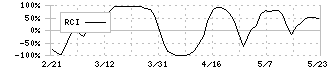 ゼロ(9028)のRCI