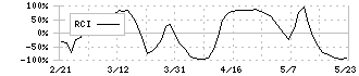 西日本鉄道(9031)のRCI