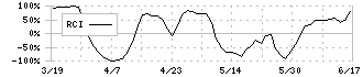 広島電鉄(9033)のRCI