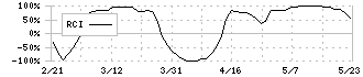 南総通運(9034)のRCI