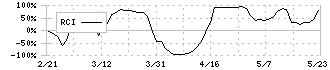 第一交通産業(9035)のRCI