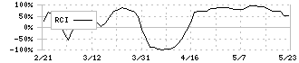 東部ネットワーク(9036)のRCI