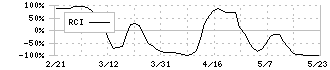 近鉄グループホールディングス(9041)のRCI