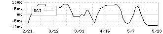 阪急阪神ホールディングス(9042)のRCI