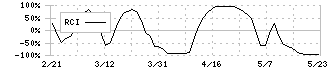 京阪ホールディングス(9045)のRCI