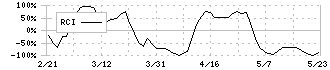 神戸電鉄(9046)のRCI