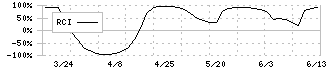 京福電気鉄道(9049)のRCI