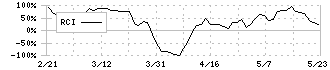 センコン物流(9051)のRCI