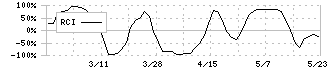 遠州トラック(9057)のRCI