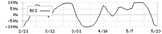 カンダホールディングス(9059)のRCI