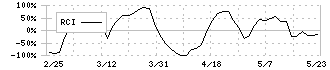 日本ロジテム(9060)のRCI