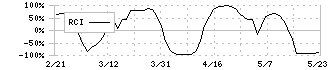 ヤマトホールディングス(9064)のRCI