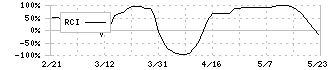 山九(9065)のRCI