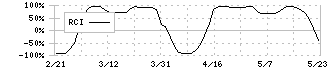 日新(9066)のRCI