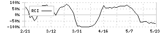 丸運(9067)のRCI