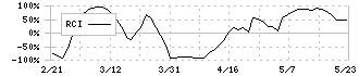 丸全昭和運輸(9068)のRCI