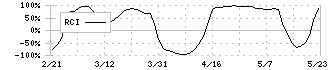 センコーグループホールディングス(9069)のRCI