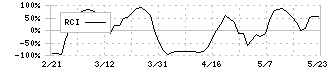 トナミホールディングス(9070)のRCI