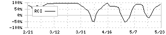 ニッコンホールディングス(9072)のRCI