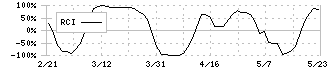 京極運輸商事(9073)のRCI